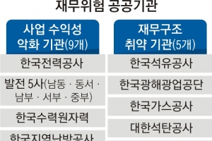 공공기관 부채 64% 차지한 14곳, 고강도 구조조정 시…