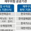 공공기관 부채 64% 차지한 14곳, 고강도 구조조정 시동
