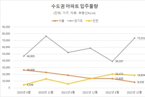 하반기 입주물량 서울 줄고 경기 늘고…‘전세난민’ 늘어날까