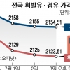 휘발유·경유값 상승세 꺾였지만… “경유 보조금 더 늘려 달라”