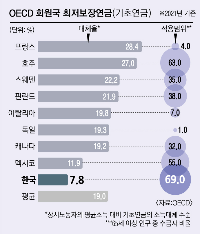 기초연금 월 40만원, 국민연금과 연계해야” [연금개혁, 이제는 해야 한다] | 서울신문