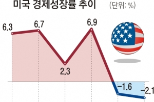 더블딥 아니면 스태그… 美 경기침체 진퇴양난