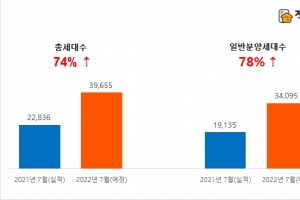 7월 전국 아파트 3만 9655가구 분양 예정…전년 동월…