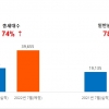 7월 전국 아파트 3만 9655가구 분양 예정…전년 동월 대비 74% 증가