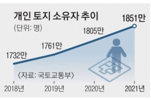 땅 소유 인구 1851만명… 1년새 46만명 늘어