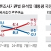 대통령 부정 평가 50.2%… 尹 “지지율, 의미 없다”