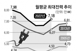 이른 폭염에 6월 전력수요도 최대… 9년 만에 ‘비상경보’ 가능성