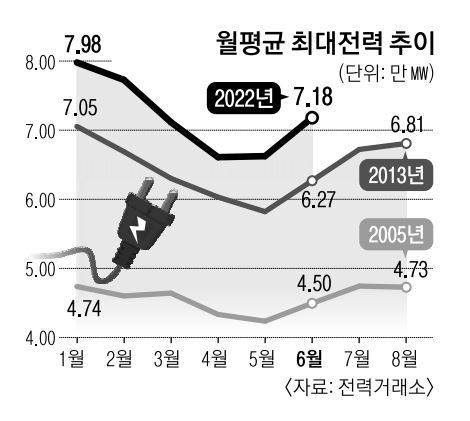 이른 폭염에 6월 전력수요도 최대… 9년 만에 ‘비상경보’ 가능성