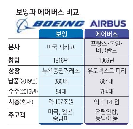 신냉전 속에… 보잉vs에어버스, 항공기 시장 혈투 | 서울신문
