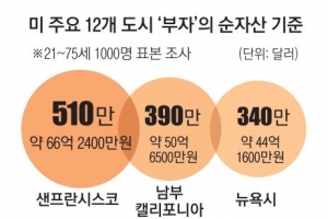 샌프란시스코에선 66억원 있어야 ‘부자’ 소리 듣는다