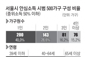 중위소득 50% 이하 500명 소득 보장… 오세훈표 복지실험 출발