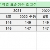 6월 모평...어려운 데다가 눈치싸움까지, 올해 ‘혼돈의 수능’ 예고