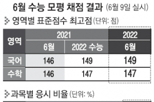 너무 어려웠던 6월 모평, 올해도 ‘불수능’ 유력