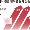 뛰는 물가, 더 뛰는 밥값