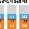 가계 여윳돈 늘었는데… 21조 덜 굴리고 통장에 15조 더 넣어