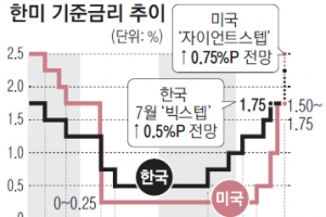 美연준 ‘인플레 90번’ 언급… 이번 달에도 자이언트스텝 유력