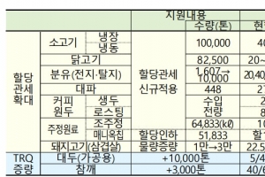 [속보]소고기·닭고기·커피·분유 등 할당관세 품목 긴급 확대