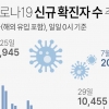 경기지역 8일 코로나19 5629명 신규 확진…일주일새 2배 증가