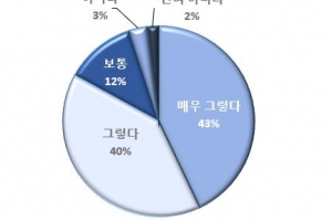 교사 10명 중 8명 “전자칠판 효과적”