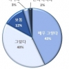 교사 10명 중 8명 “전자칠판 효과적”