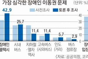 “이동권 보장은 기본권… 정책에 장애 당사자 목소리 반영돼야”[장애인 이동권, 갈등 넘어 연대로]