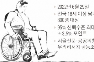 이대남 절반 “시위 불편 못 참아”… 전장연 저격한 이준석에 동조