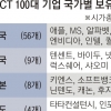 IT 강국 내세웠는데… 韓, 100대 ICT 기업에 2곳뿐