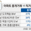 31억 아파트 16억에 팔았다고?…못 믿을 직거래 신고가격