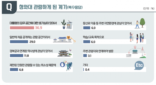 청와대 관람 계기. 문화재청 제공