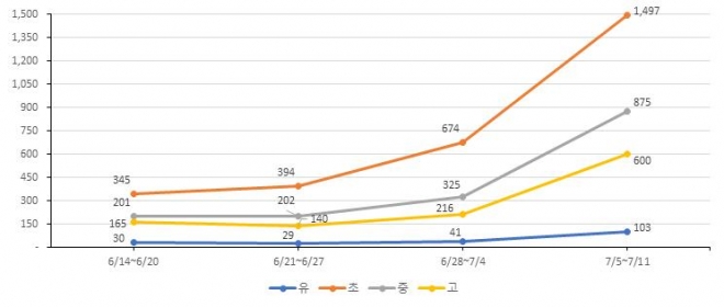 최근 4주 학교급별 일평균 학생 코로나19 확진 발생 현황. 자료 교육부