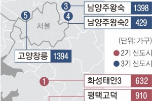 왕숙 84㎡ 5억대… 3기 신도시 25일부터 사전청약