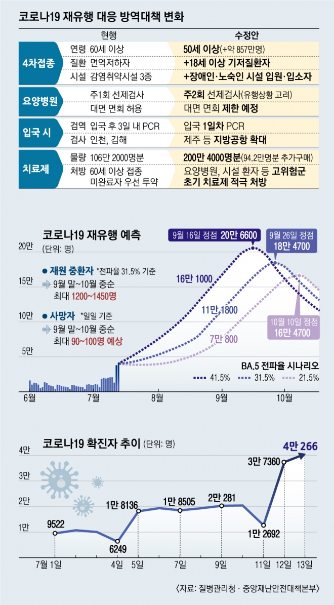코로나 재유행 방역대책 변화. 서울신문 그래픽