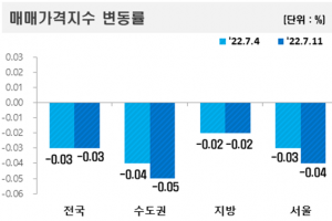 서울 아파트값 하락폭 더 커졌다…‘대통령실 호재’ 용산구도 하락 전환