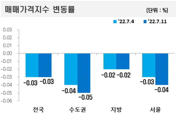 7월 둘째주 주요 지역 아파트 매매가격지수 변동률