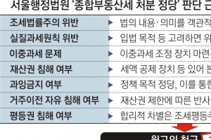 법원 “종부세, 위헌 아니다”… 결국 헌재 손에