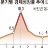 베이징·상하이 봉쇄가 화 키웠다…中 2분기 성장 1%대 추락 예고