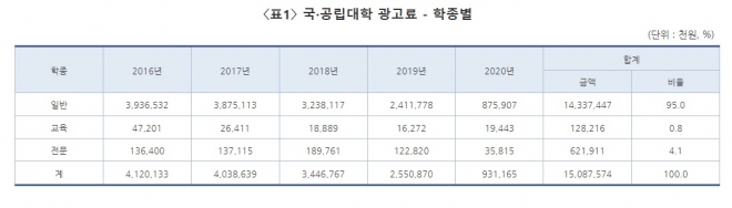 국·공립대학 광고료 현황