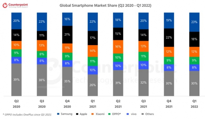 글로벌 시장조사업체 카운터포인트리서치는 올해 1분기 스마트폰 시장 점유율은 삼성전자가 23%로 1위, 애플이 18%로 2위를 차지했다고 밝혔다. 카운터포인트 제공