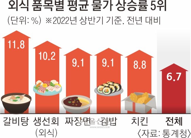 갈비탕도 짜장면도 사먹기 겁나네… 외식물가 6.7% '껑충' | 서울신문