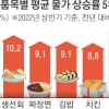 갈비탕도 짜장면도 사먹기 겁나네… 외식물가 6.7% ‘껑충’