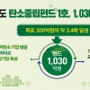 경기도, 1030억원 규모 ‘탄소중립펀드 1호‘ 조성