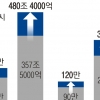 대출금리 7% 땐 190만명 빚 못 갚는다… 최저생계비만 써도 ‘파산’