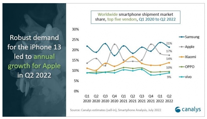 2020년 1분기부터 올해 2분기 기준 삼성, 애플, 샤오미, 오포, 비보의 주요 업체의 전 세계 스마트폰 시장점유율 변동 추이. 카날리스 제공