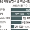 청년 ‘졸업 후 취업’ 11개월로 길어졌다