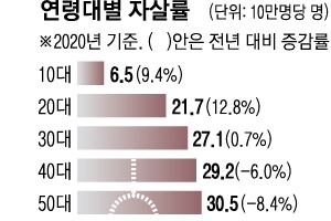 극단 선택 5명 중 1명, 코로나에 스러졌다