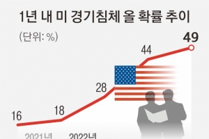 R의 공포 온다… 시총 1위 애플도 ‘긴축’