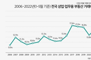 올해 1~5월 상업·업무용 부동산 거래 16년 만에 최고 비중