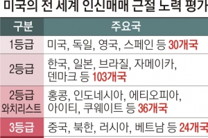 “인신매매 방지 미흡”… 한국, 20년 만에 2등급으로