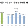 증시 부진에…상반기 주식 결제대금 27% 급감