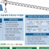 레고 조립처럼 ‘뚝딱’… 건설현장 똑똑해진다